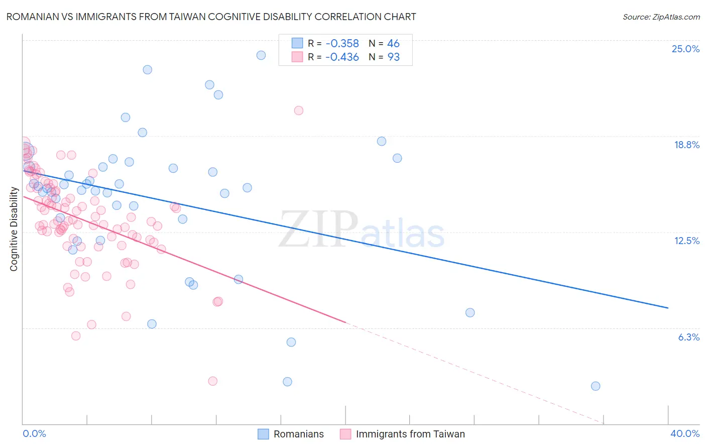 Romanian vs Immigrants from Taiwan Cognitive Disability
