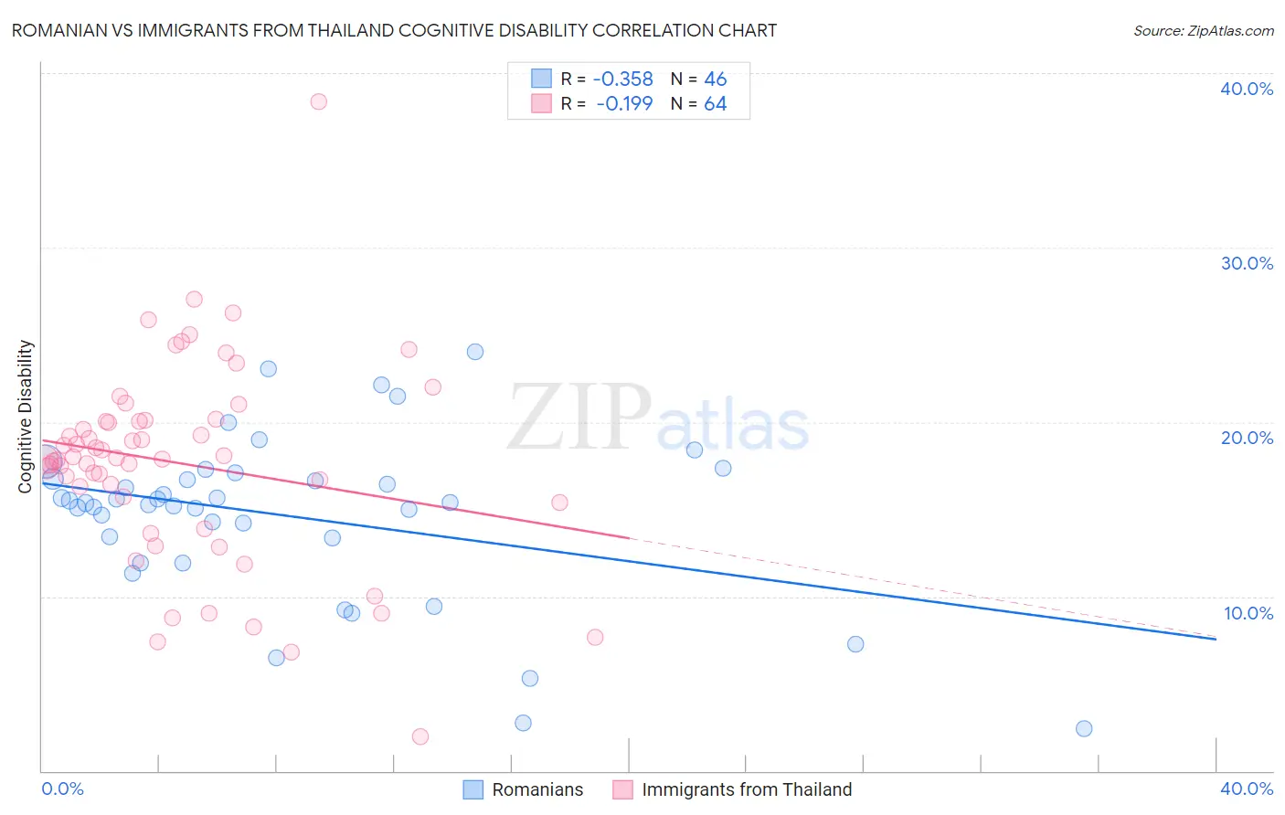 Romanian vs Immigrants from Thailand Cognitive Disability