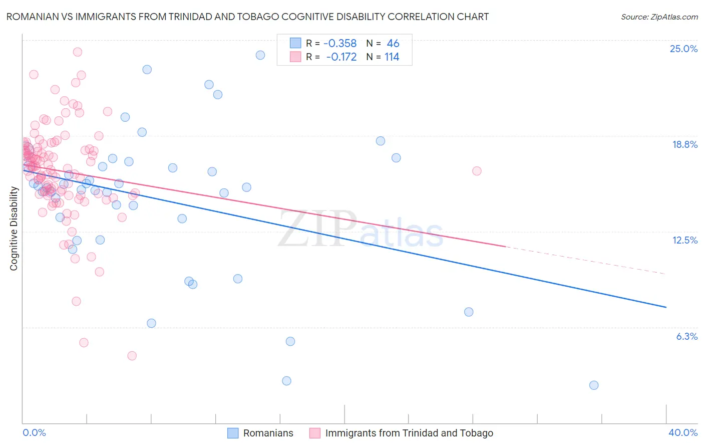 Romanian vs Immigrants from Trinidad and Tobago Cognitive Disability
