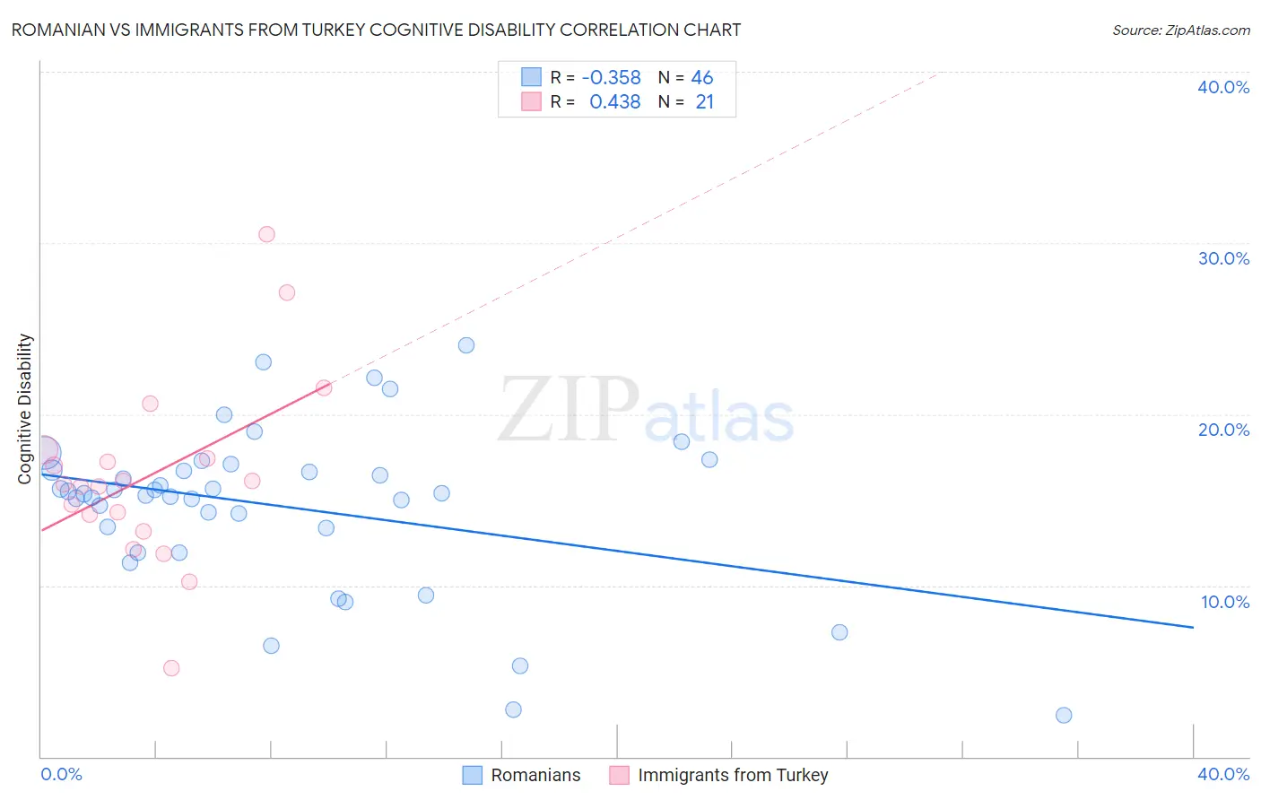 Romanian vs Immigrants from Turkey Cognitive Disability
