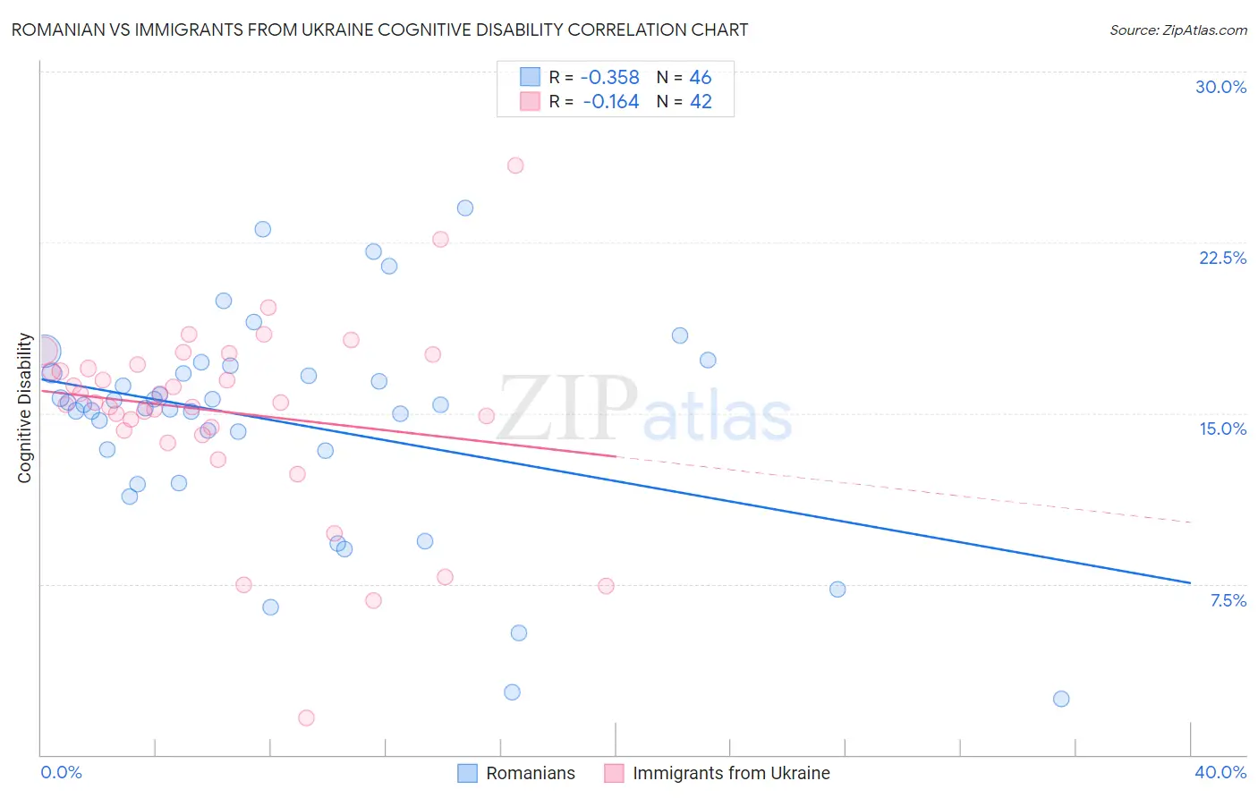 Romanian vs Immigrants from Ukraine Cognitive Disability