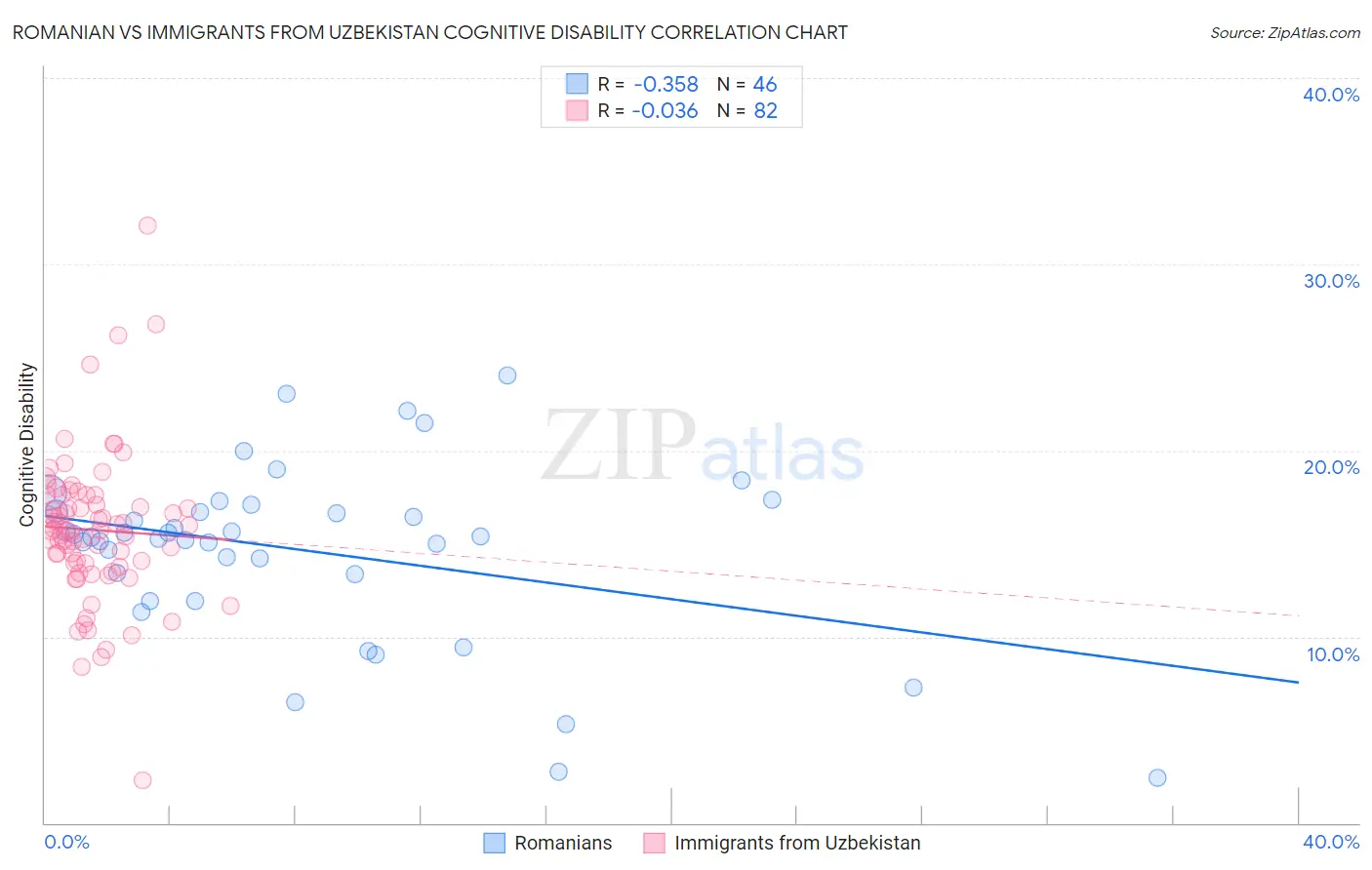 Romanian vs Immigrants from Uzbekistan Cognitive Disability