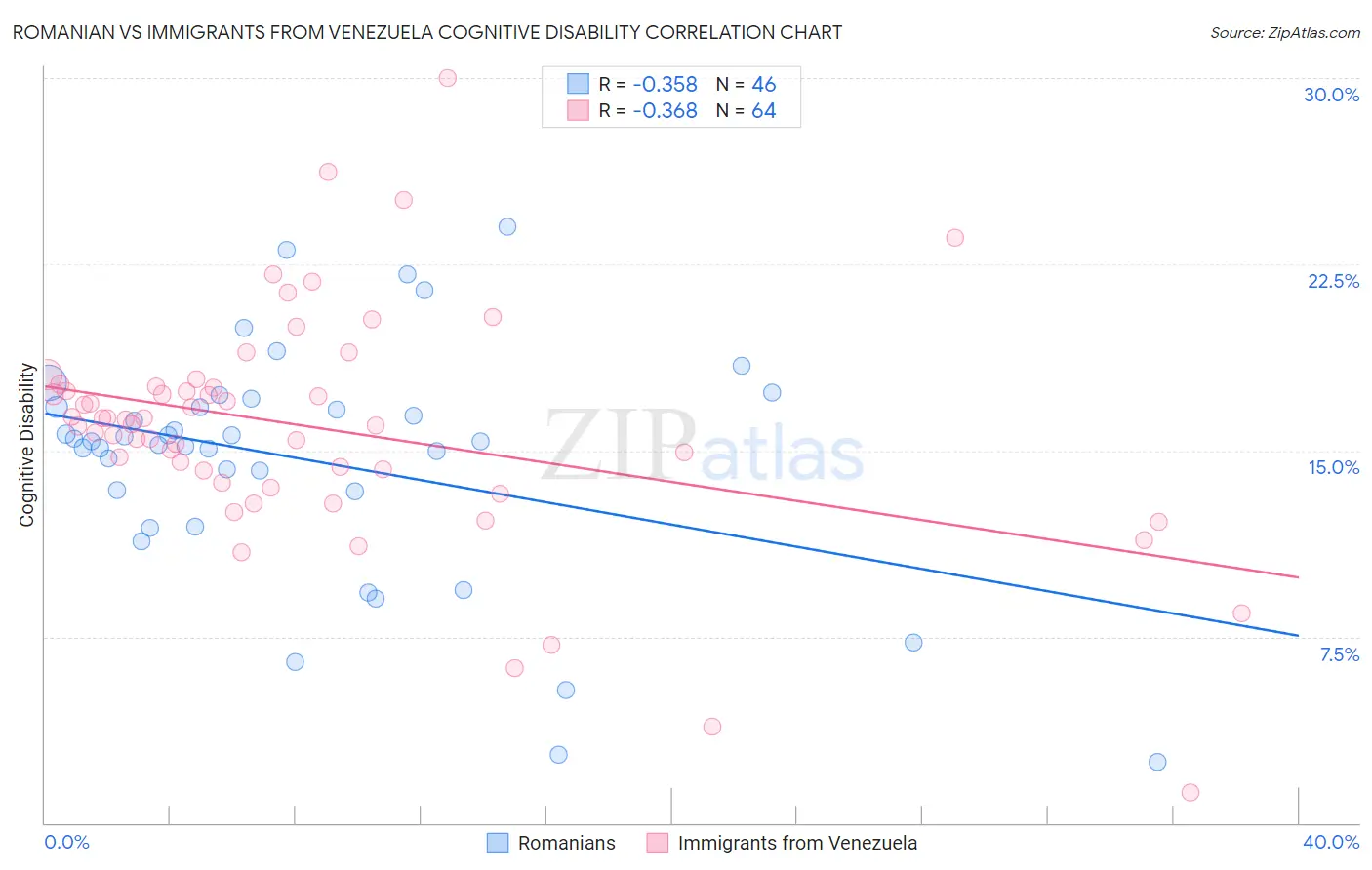 Romanian vs Immigrants from Venezuela Cognitive Disability