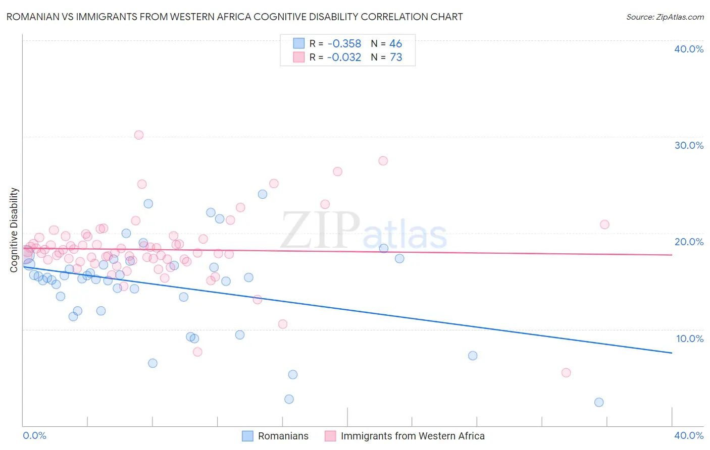 Romanian vs Immigrants from Western Africa Cognitive Disability
