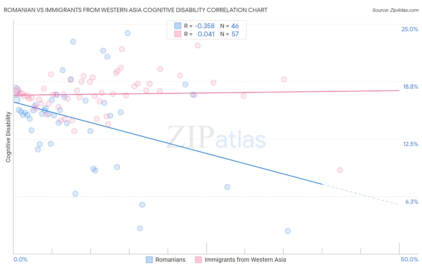 Romanian vs Immigrants from Western Asia Cognitive Disability