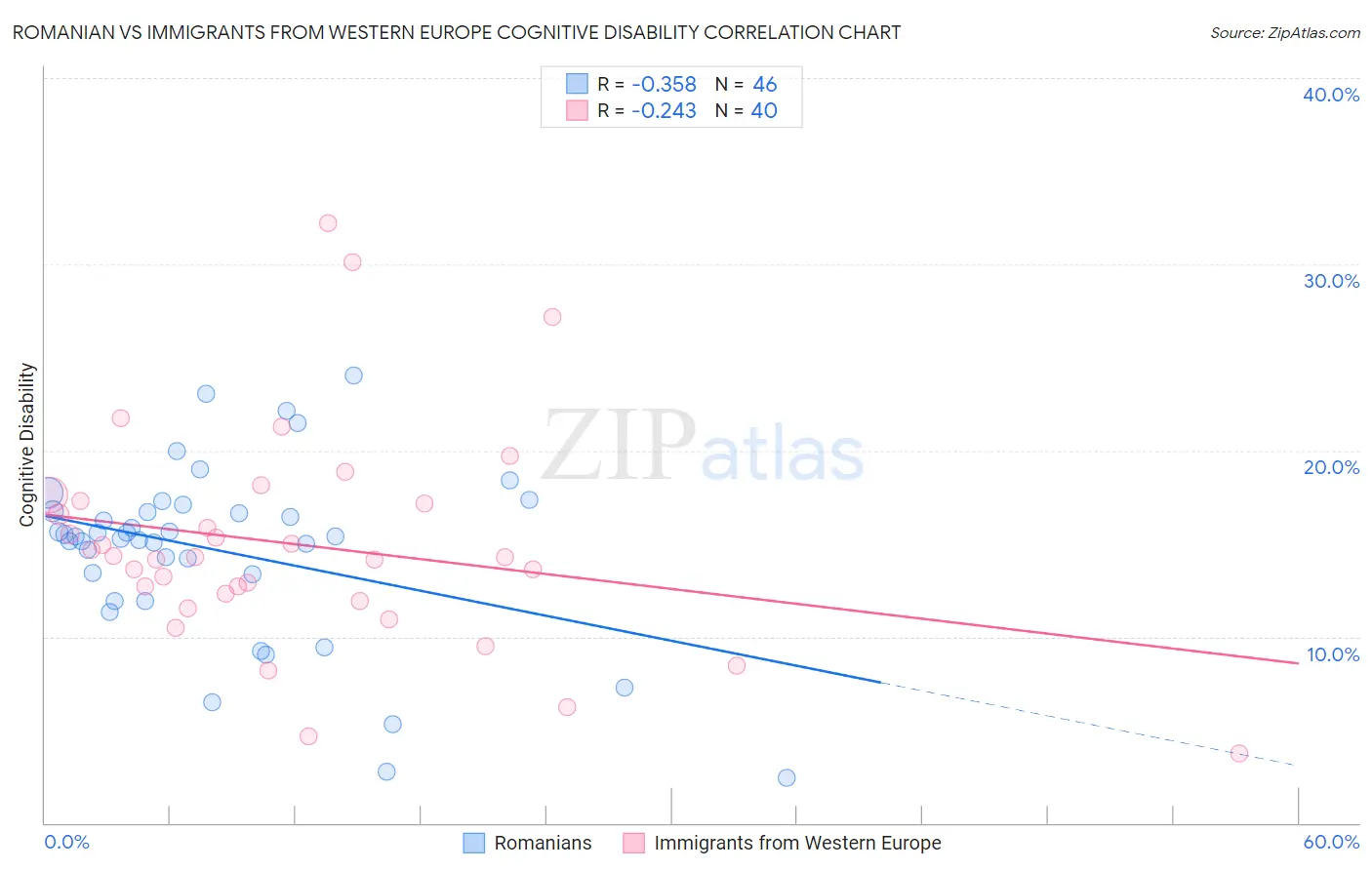 Romanian vs Immigrants from Western Europe Cognitive Disability