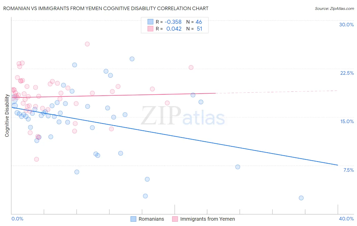 Romanian vs Immigrants from Yemen Cognitive Disability