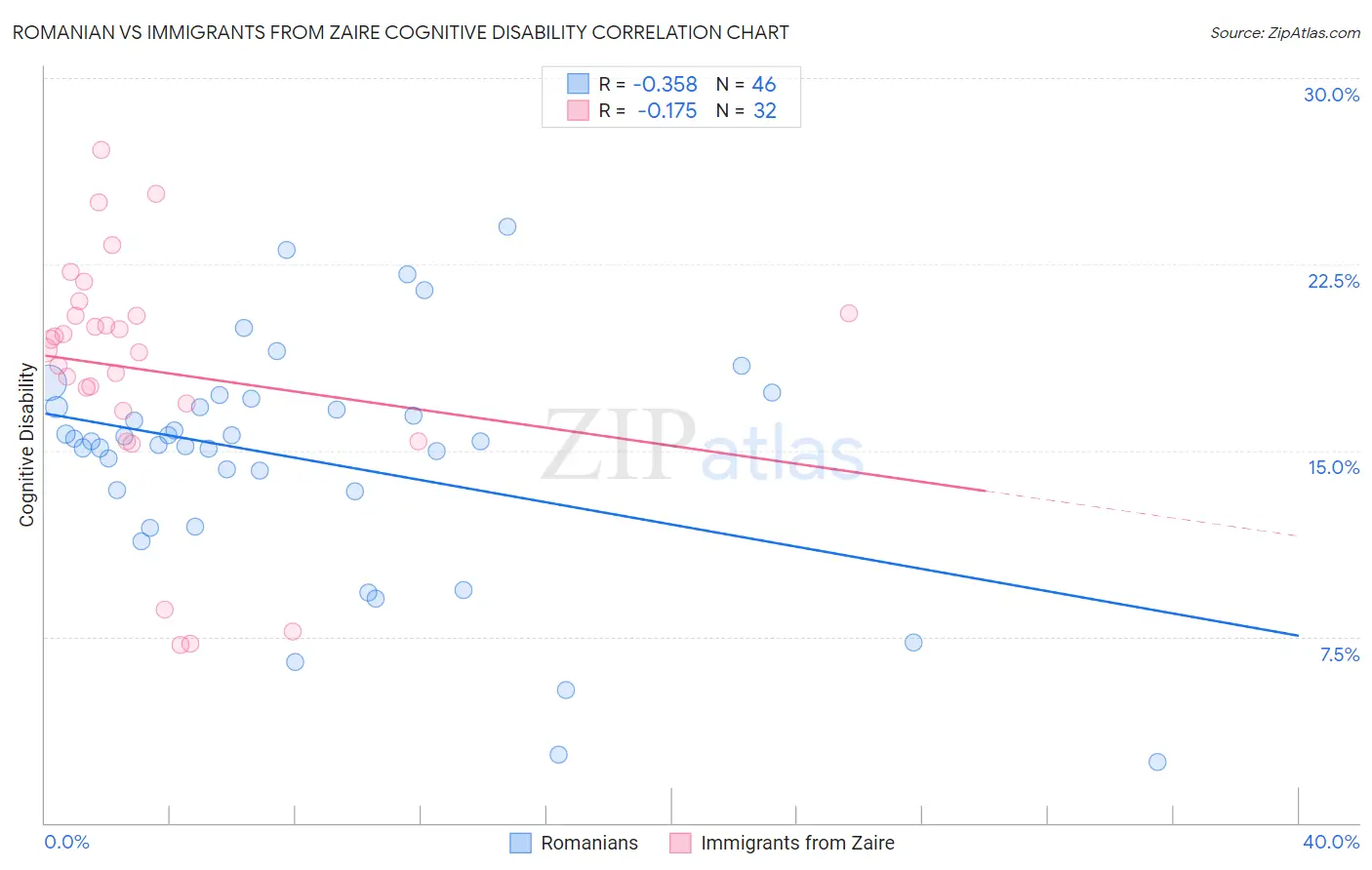 Romanian vs Immigrants from Zaire Cognitive Disability