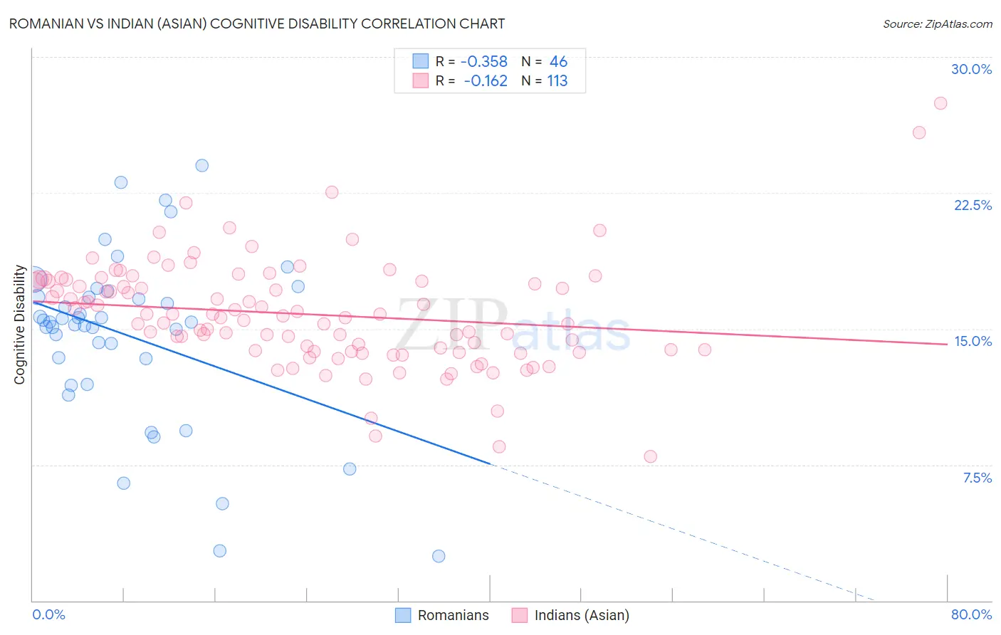 Romanian vs Indian (Asian) Cognitive Disability
