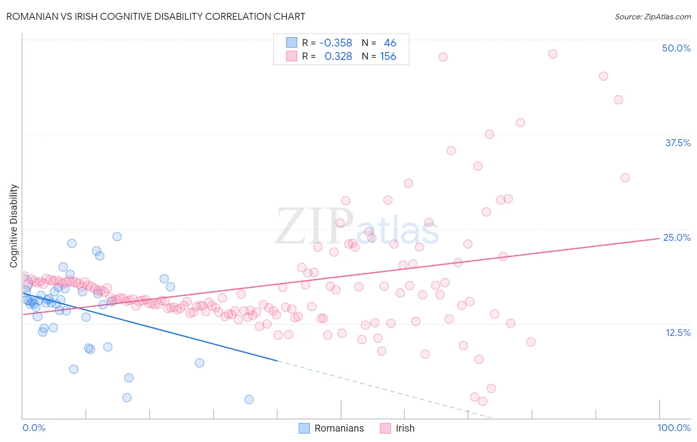 Romanian vs Irish Cognitive Disability
