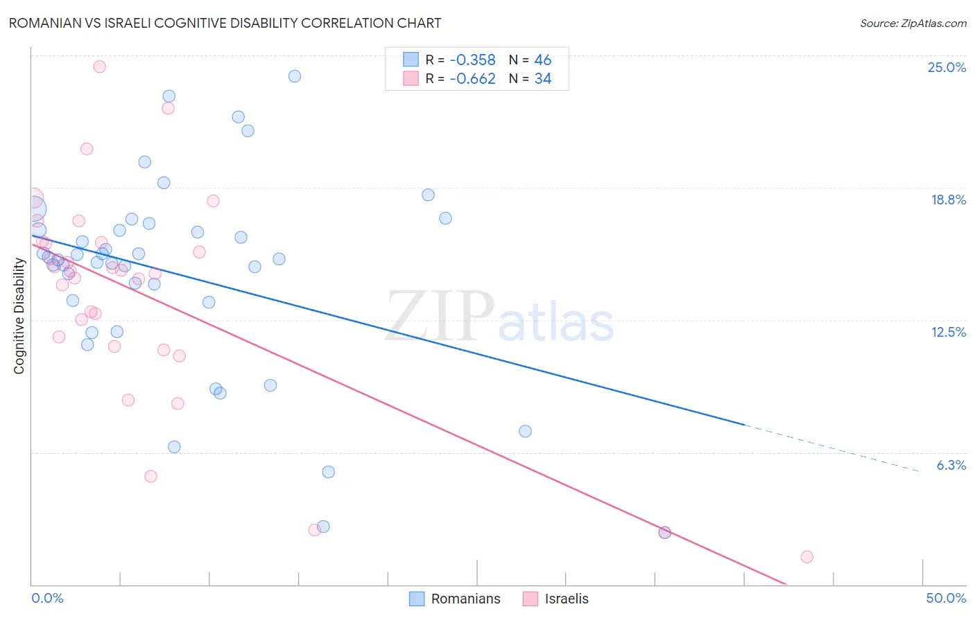 Romanian vs Israeli Cognitive Disability