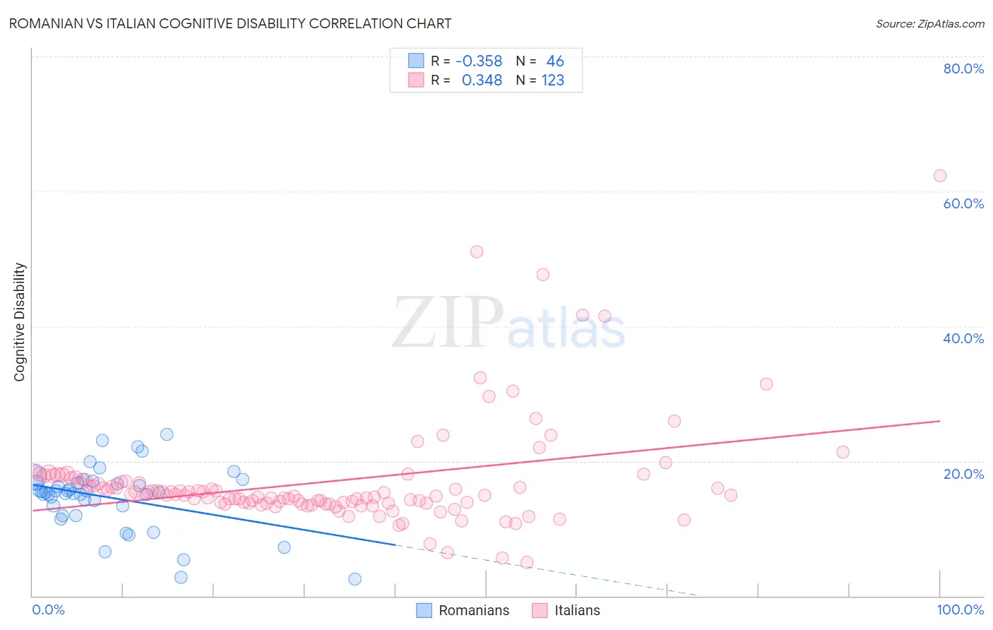 Romanian vs Italian Cognitive Disability