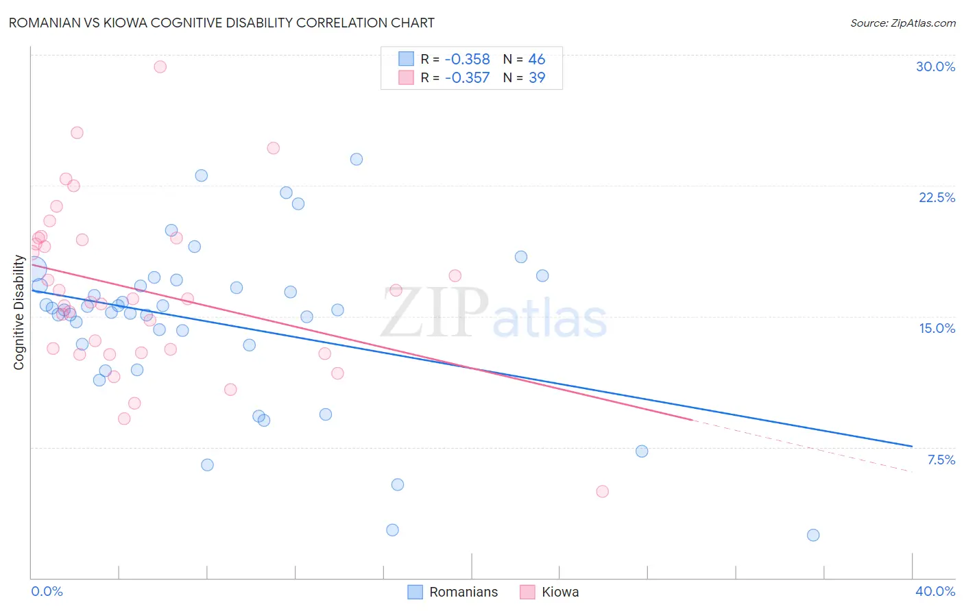 Romanian vs Kiowa Cognitive Disability
