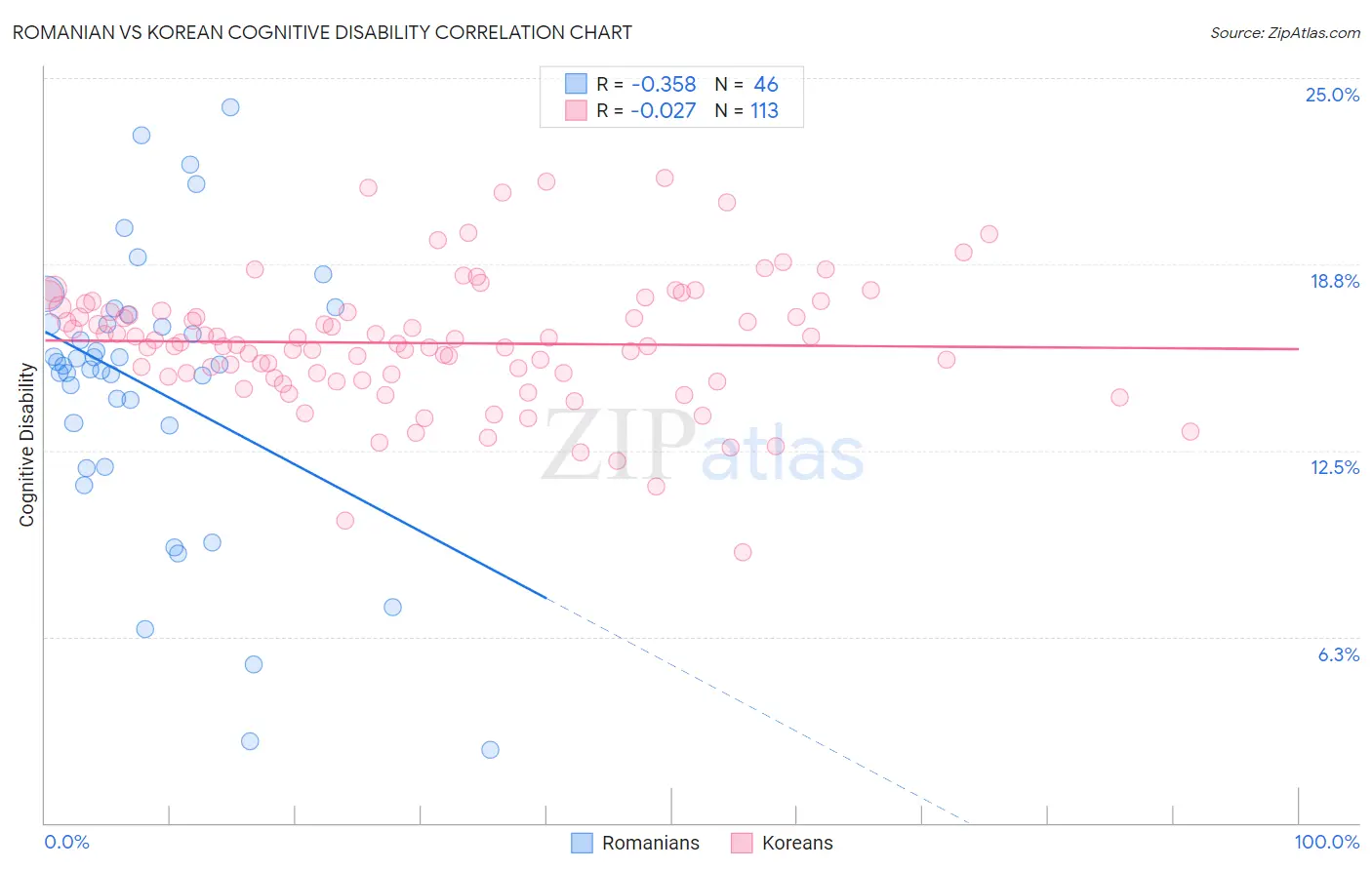 Romanian vs Korean Cognitive Disability