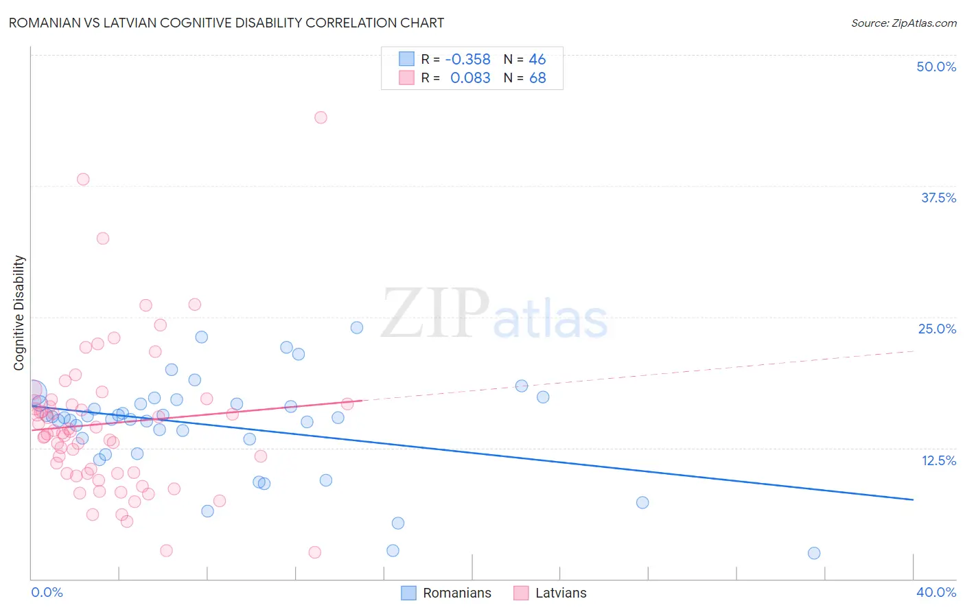 Romanian vs Latvian Cognitive Disability