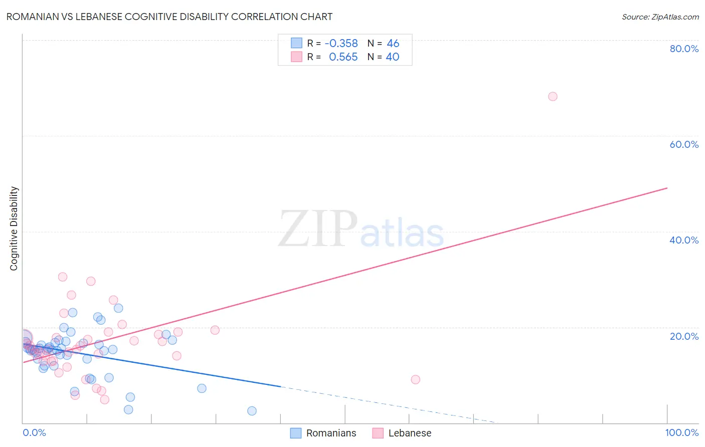 Romanian vs Lebanese Cognitive Disability