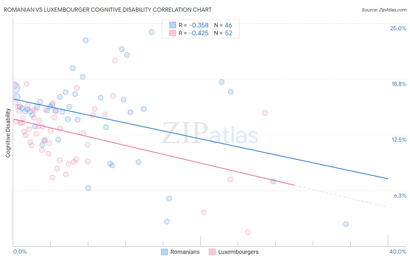 Romanian vs Luxembourger Cognitive Disability