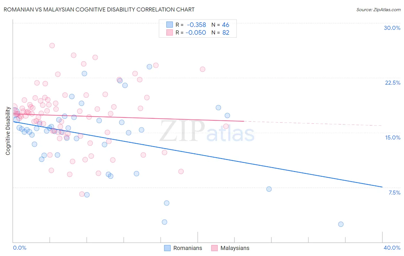 Romanian vs Malaysian Cognitive Disability