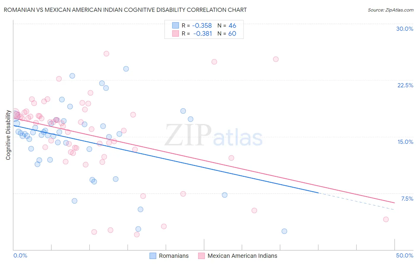 Romanian vs Mexican American Indian Cognitive Disability