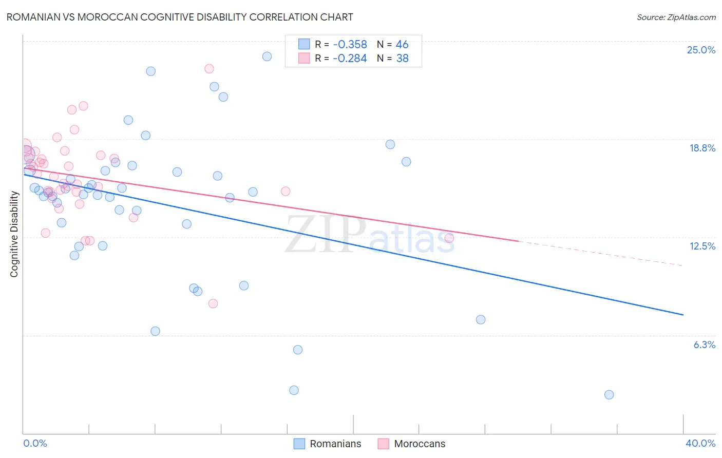 Romanian vs Moroccan Cognitive Disability