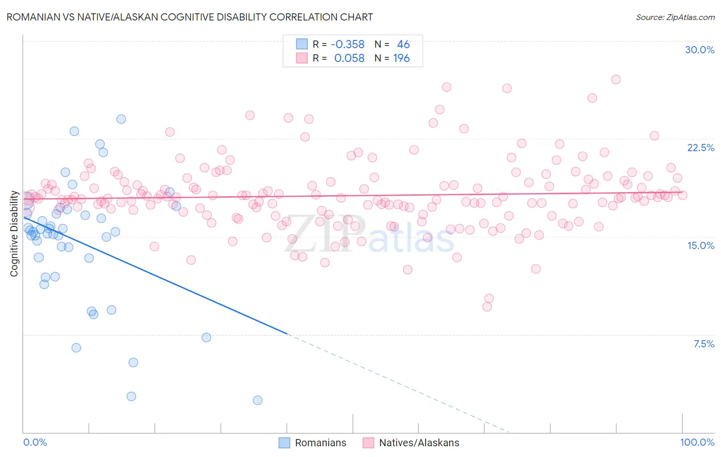 Romanian vs Native/Alaskan Cognitive Disability