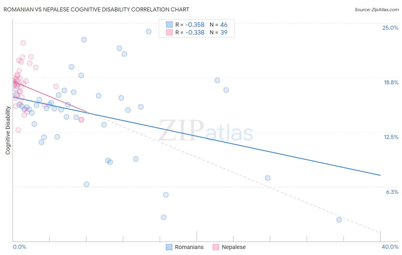Romanian vs Nepalese Cognitive Disability