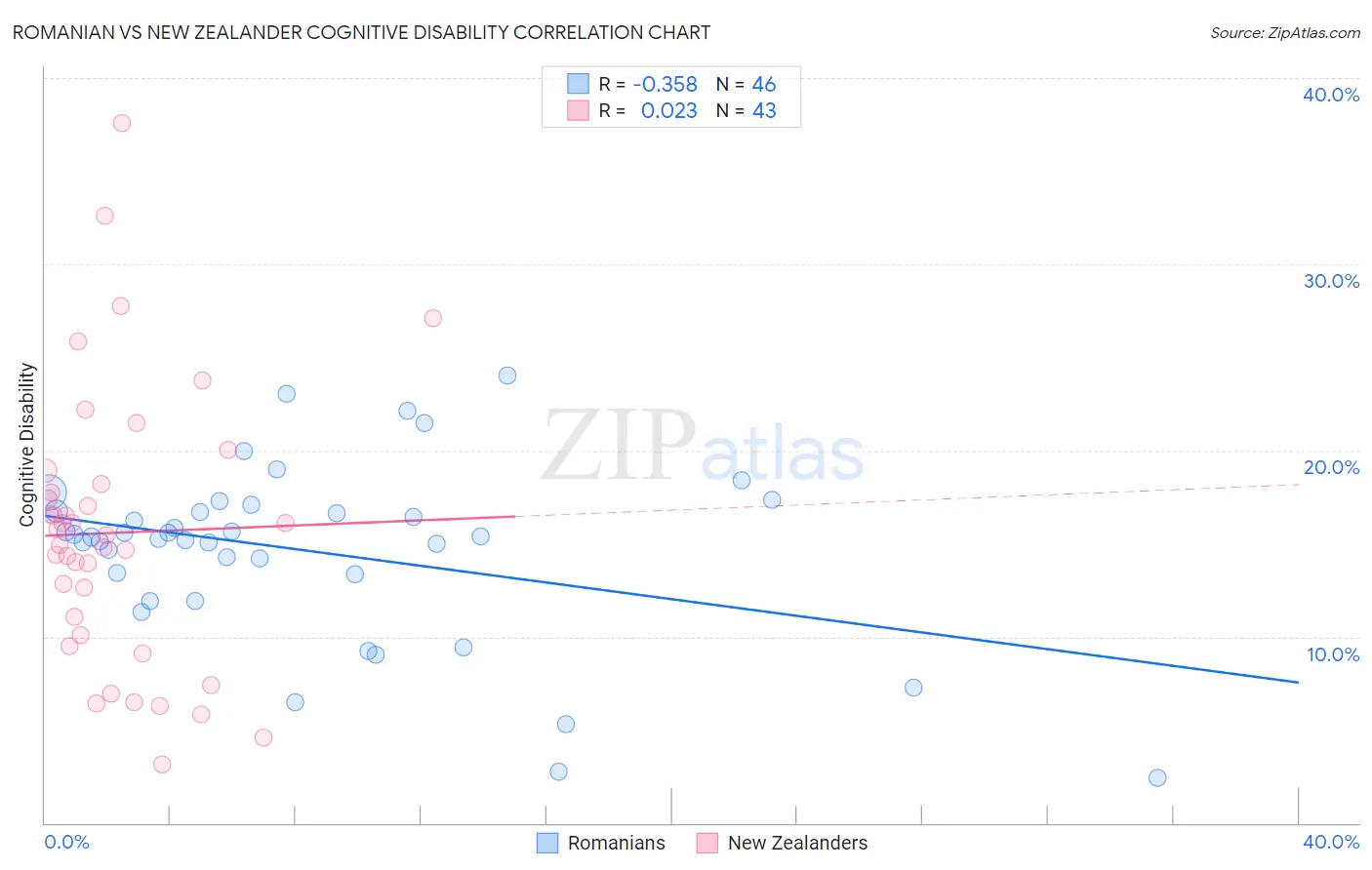 Romanian vs New Zealander Cognitive Disability