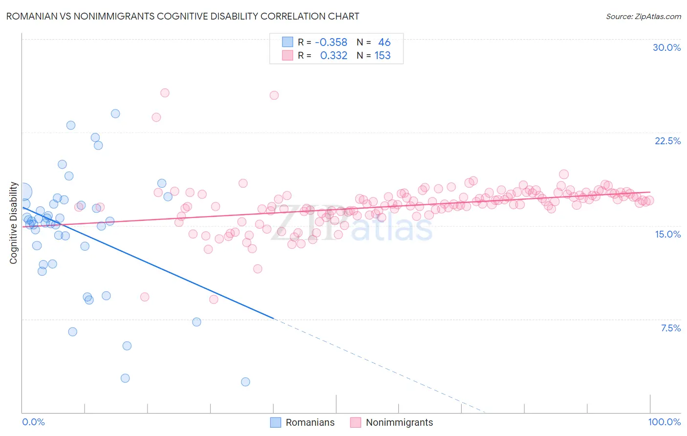 Romanian vs Nonimmigrants Cognitive Disability