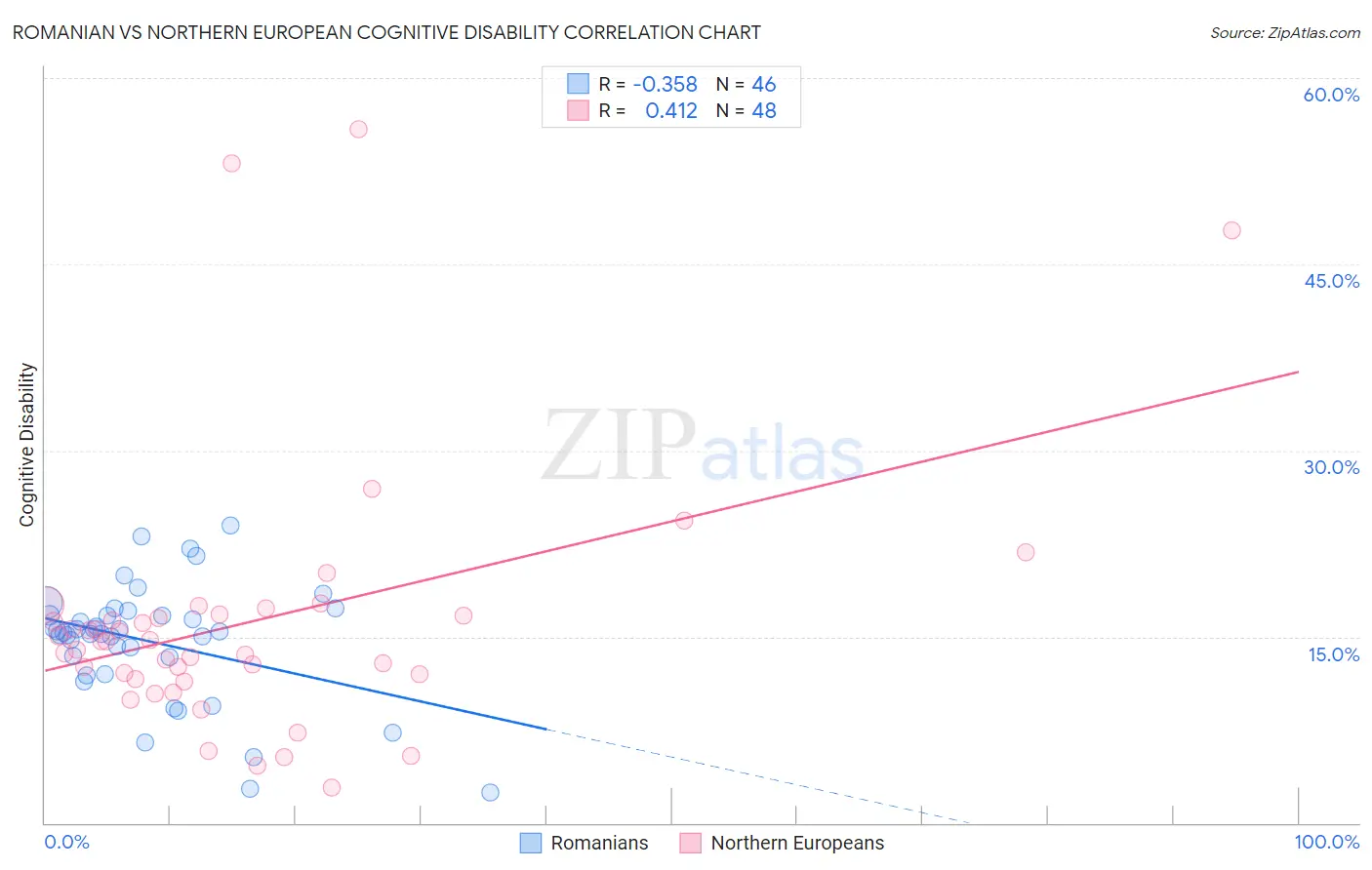 Romanian vs Northern European Cognitive Disability