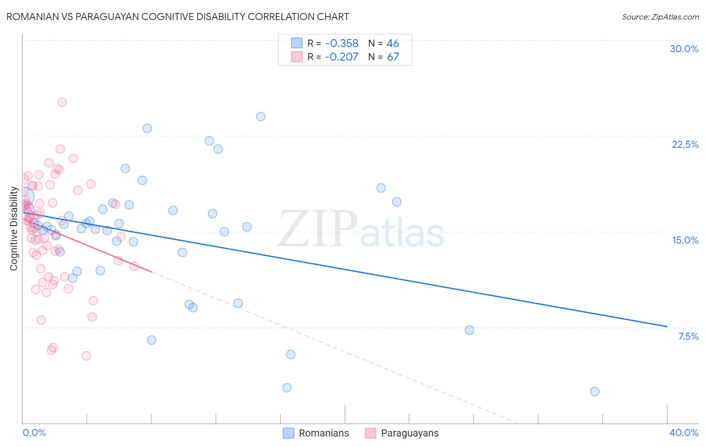 Romanian vs Paraguayan Cognitive Disability