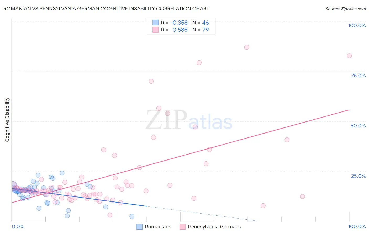 Romanian vs Pennsylvania German Cognitive Disability