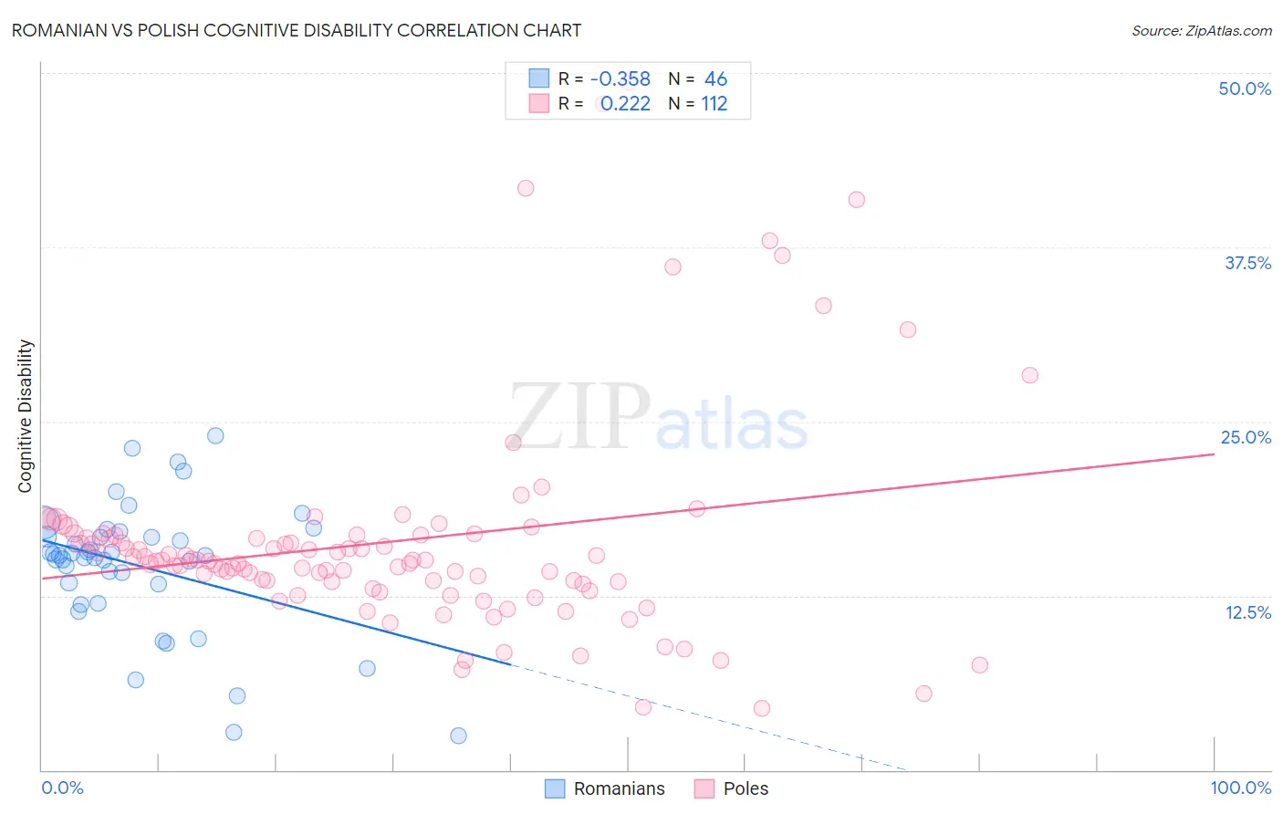 Romanian vs Polish Cognitive Disability