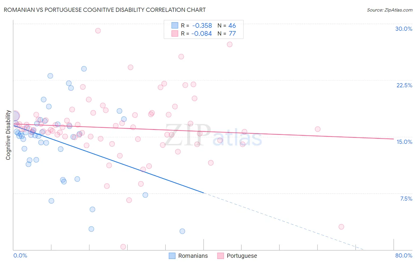 Romanian vs Portuguese Cognitive Disability
