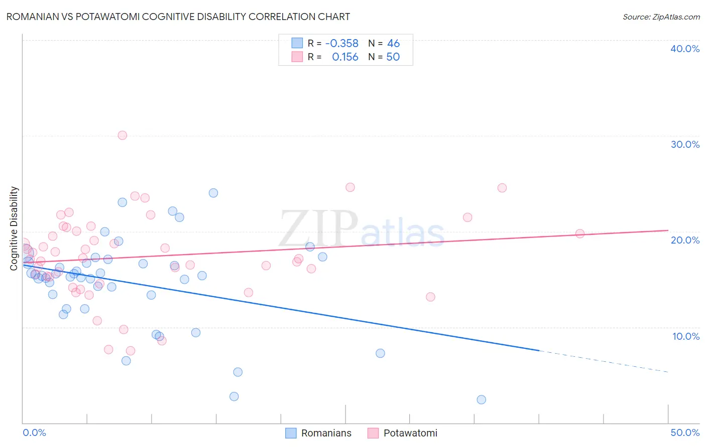 Romanian vs Potawatomi Cognitive Disability