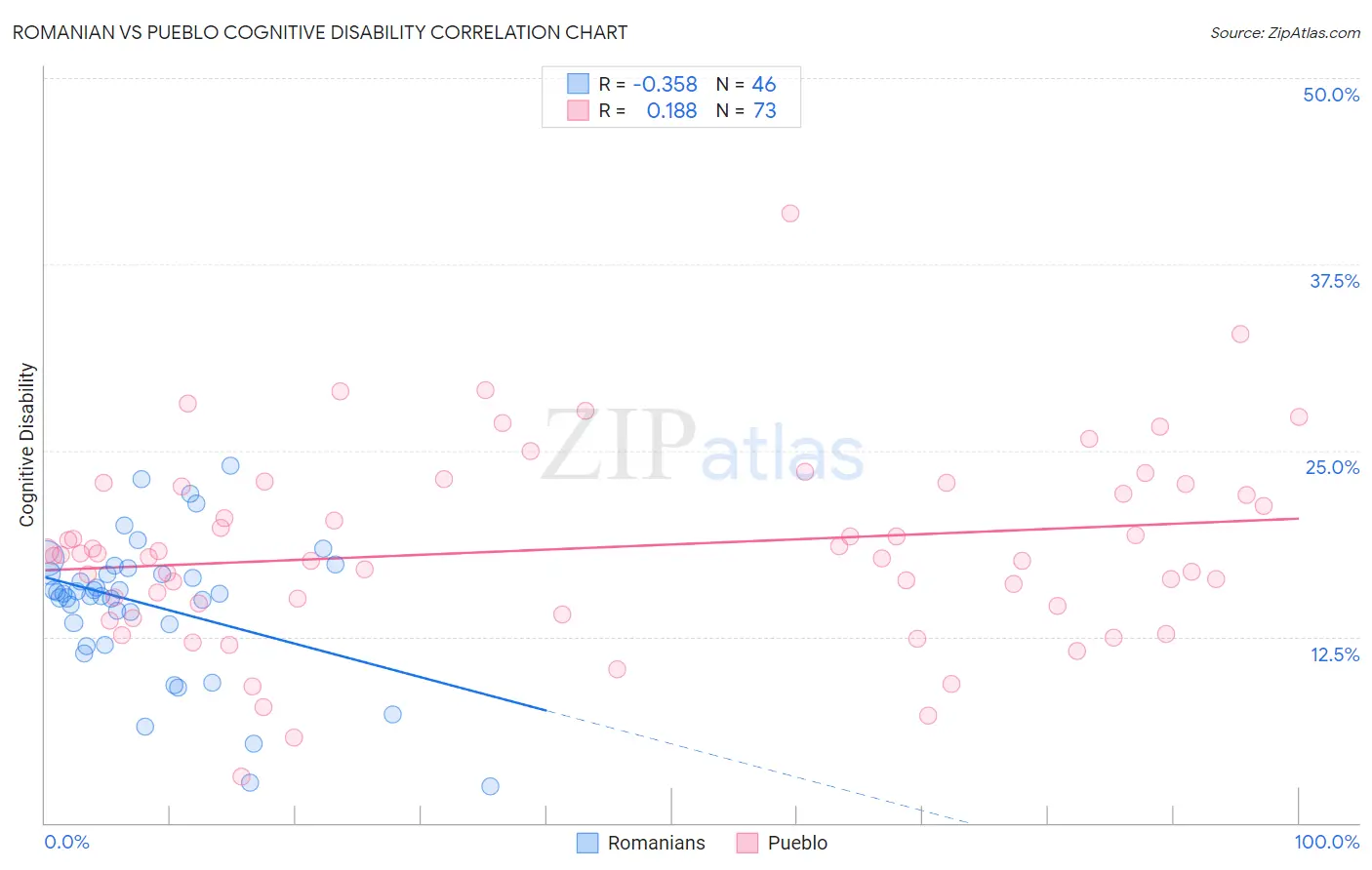 Romanian vs Pueblo Cognitive Disability