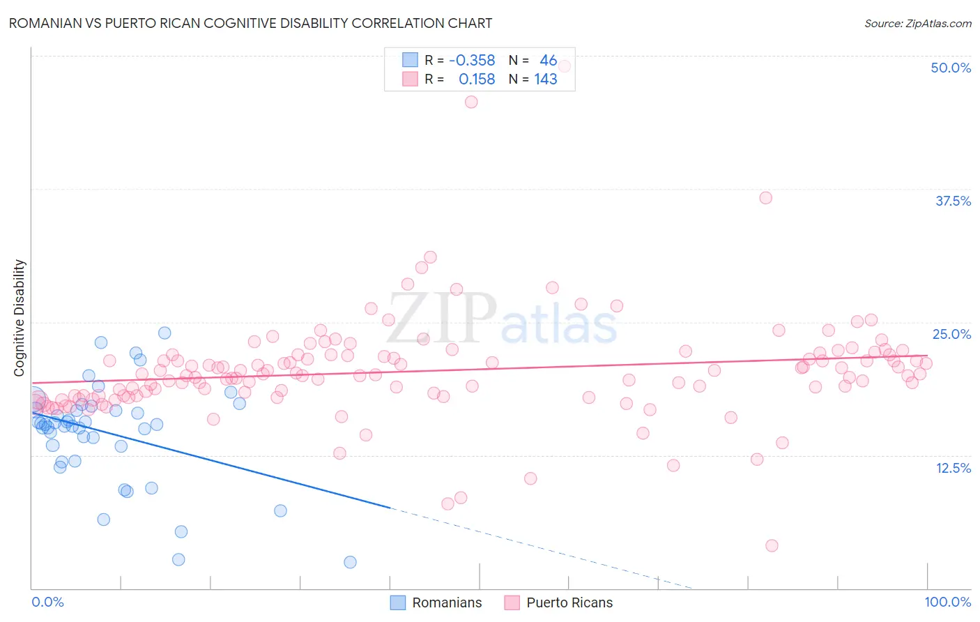 Romanian vs Puerto Rican Cognitive Disability