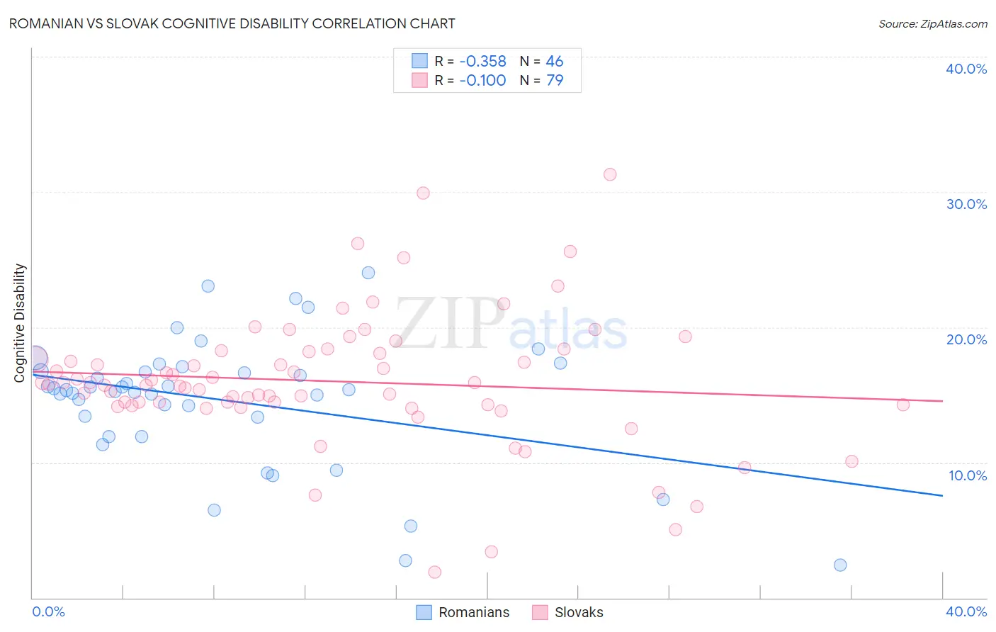 Romanian vs Slovak Cognitive Disability