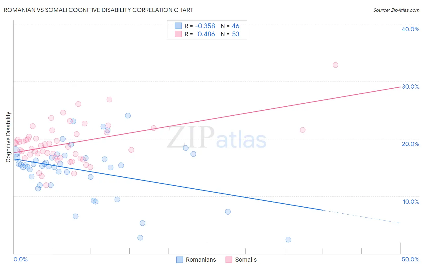 Romanian vs Somali Cognitive Disability