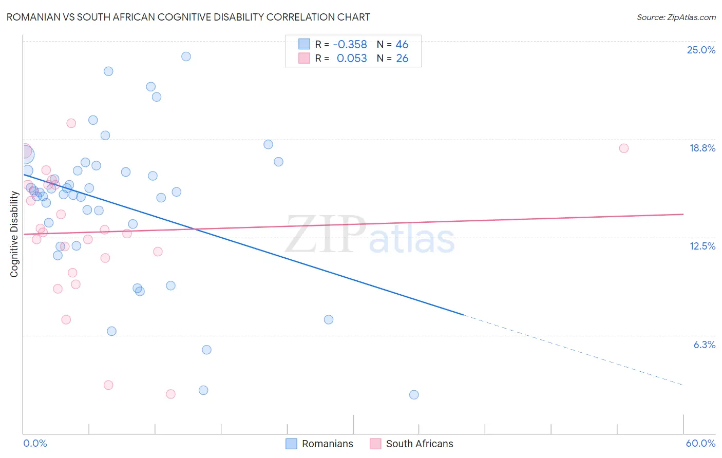 Romanian vs South African Cognitive Disability