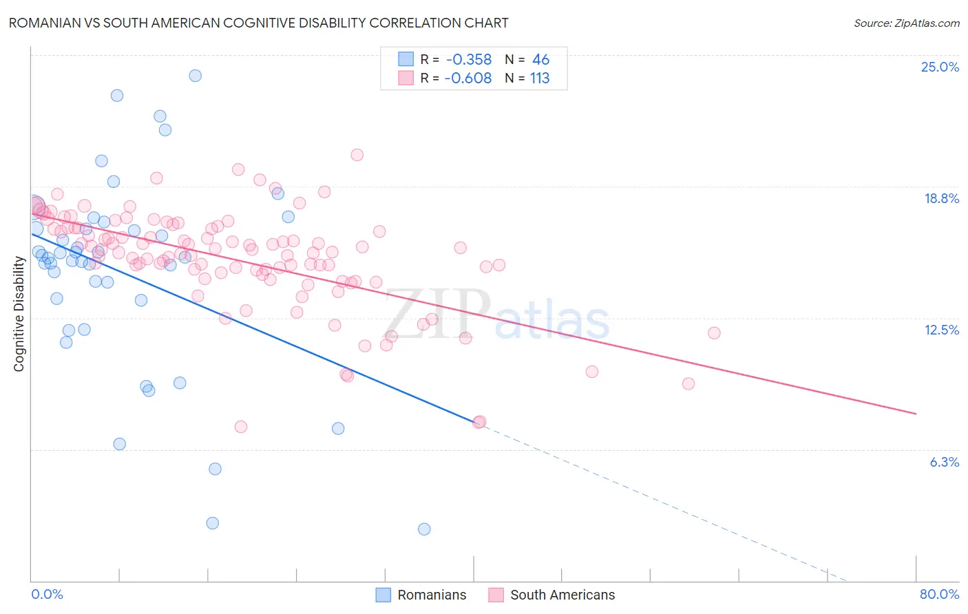 Romanian vs South American Cognitive Disability