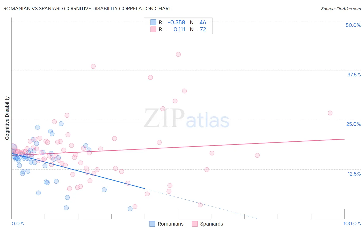 Romanian vs Spaniard Cognitive Disability