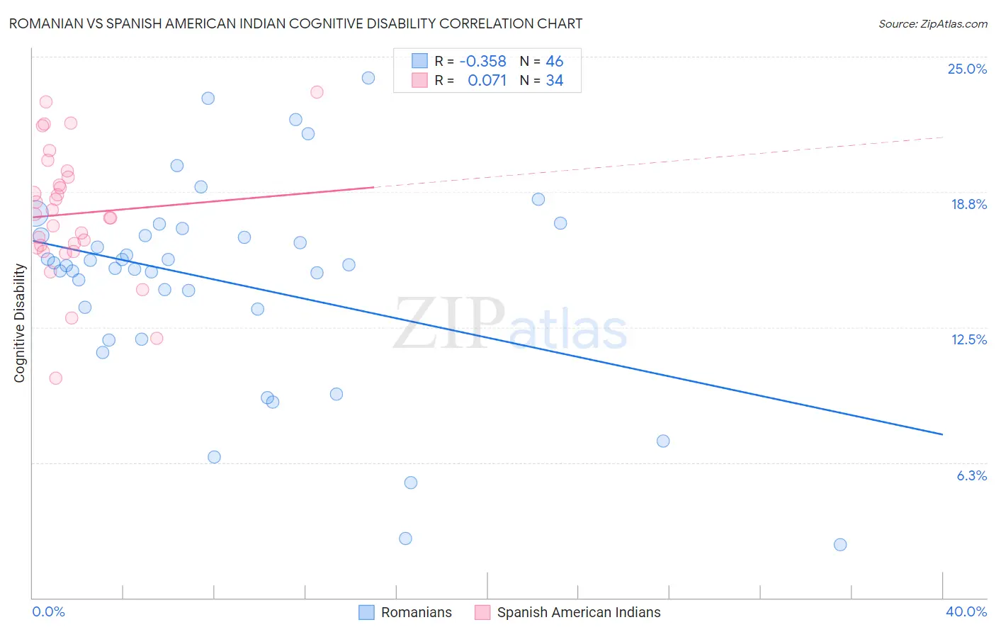 Romanian vs Spanish American Indian Cognitive Disability