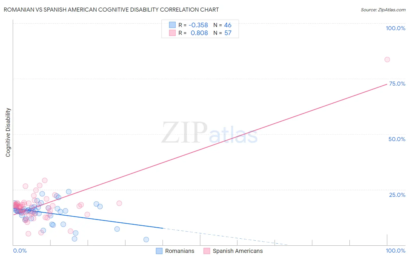 Romanian vs Spanish American Cognitive Disability