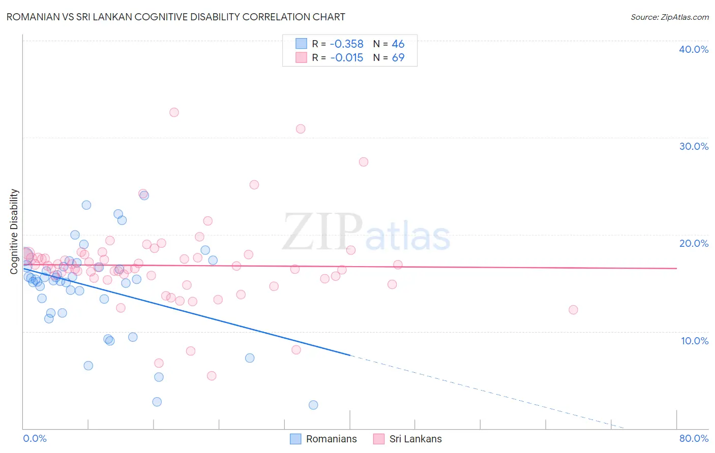 Romanian vs Sri Lankan Cognitive Disability