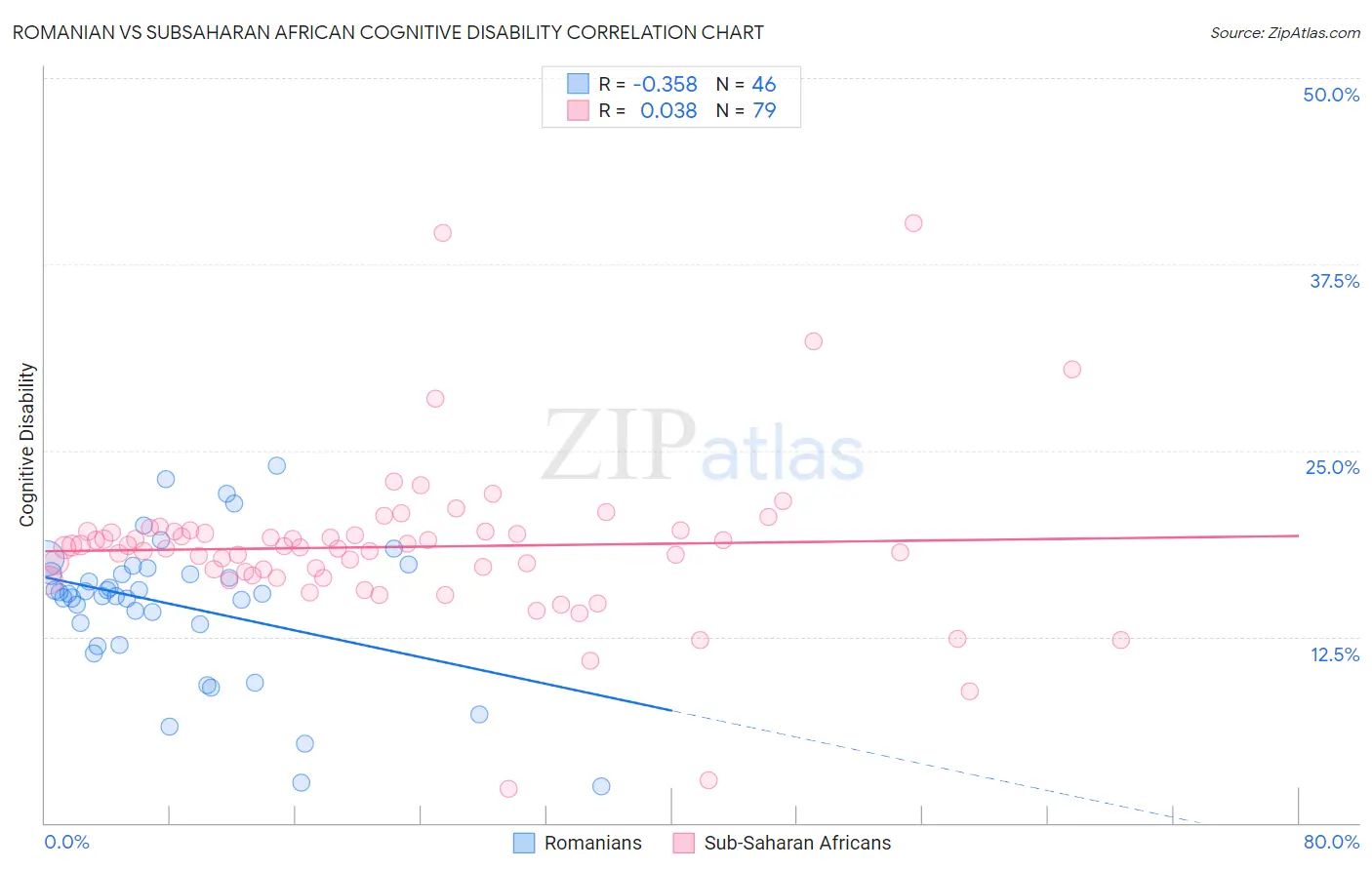 Romanian vs Subsaharan African Cognitive Disability