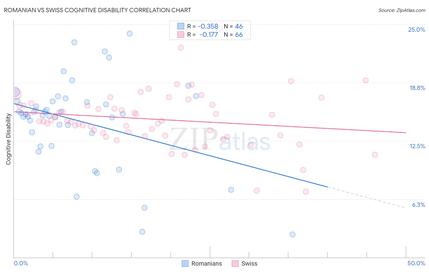 Romanian vs Swiss Cognitive Disability