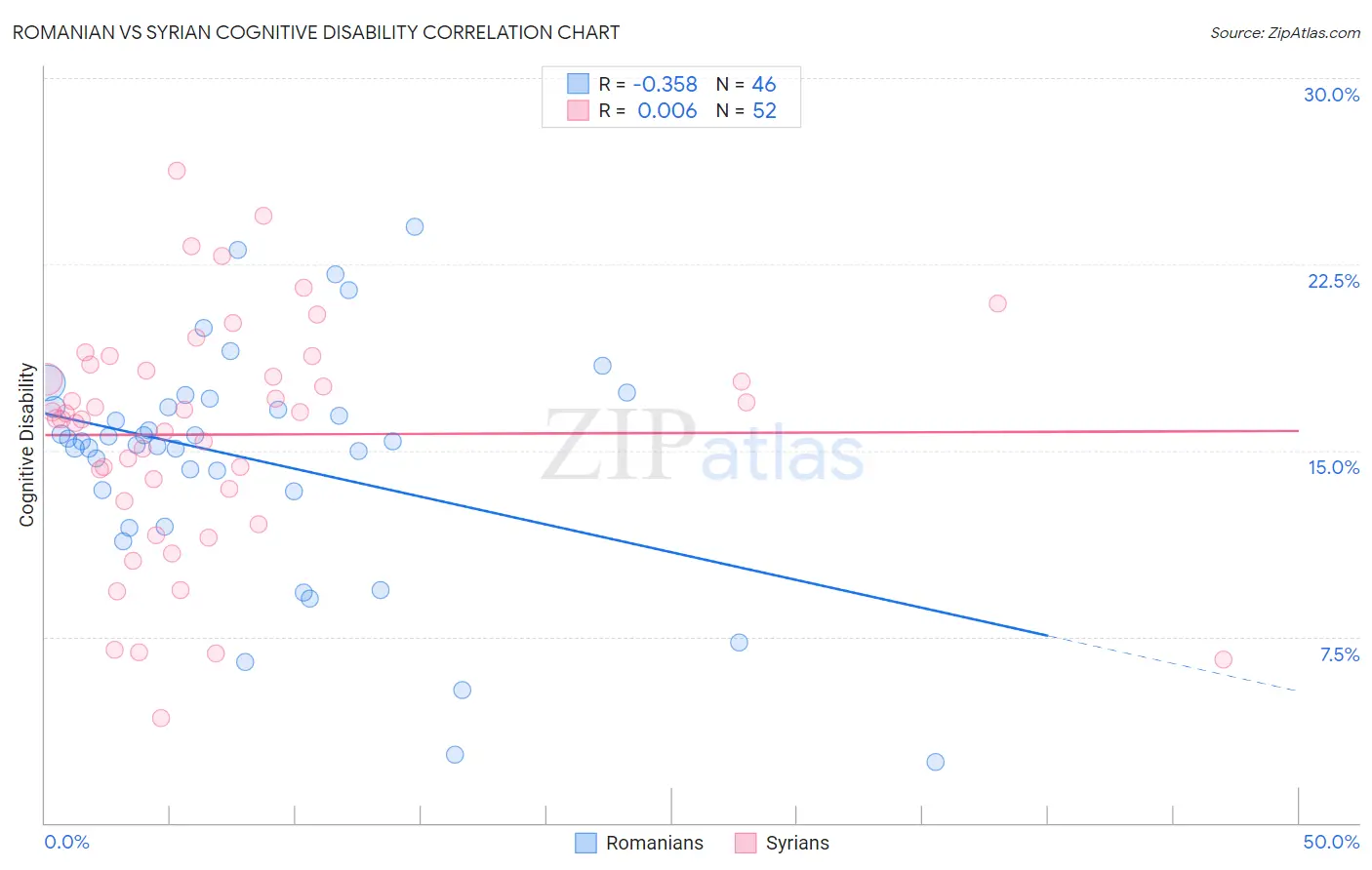 Romanian vs Syrian Cognitive Disability