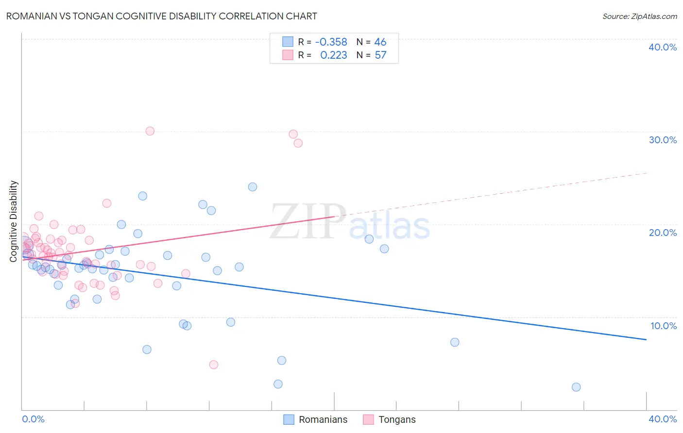 Romanian vs Tongan Cognitive Disability