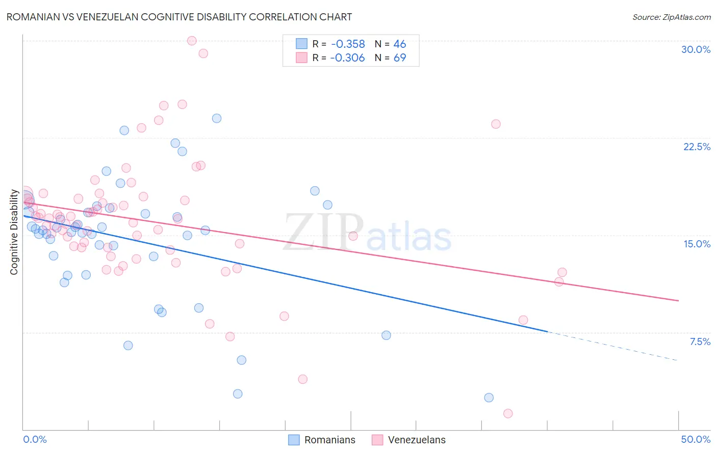 Romanian vs Venezuelan Cognitive Disability