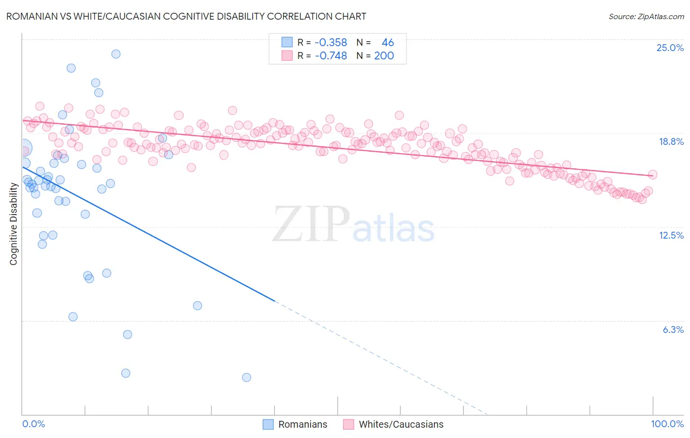 Romanian vs White/Caucasian Cognitive Disability